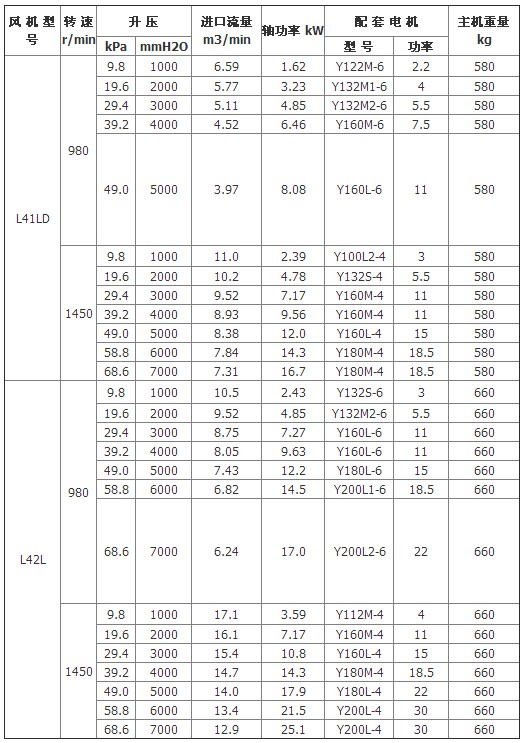 羅茨鼓風(fēng)機(jī)型號圖表
