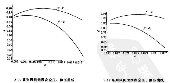 8-09、9-12高壓離心風(fēng)機(jī)全壓圖
